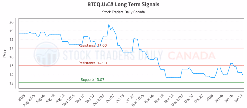 Stock Chart for BTCQ.U:CA
