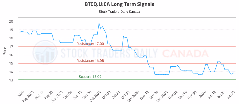 Stock Chart for BTCQ.U:CA