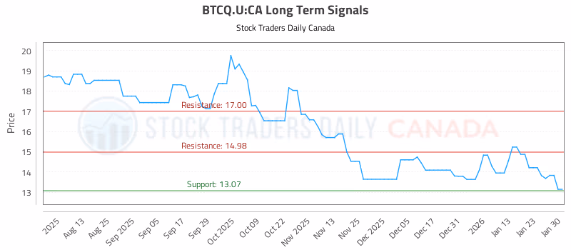Stock Chart for BTCQ.U:CA