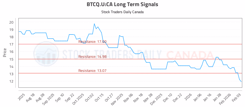 Stock Chart for BTCQ.U:CA