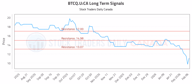 Stock Chart for BTCQ.U:CA
