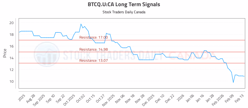Stock Chart for BTCQ.U:CA