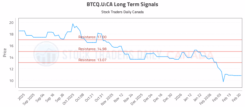 Stock Chart for BTCQ.U:CA