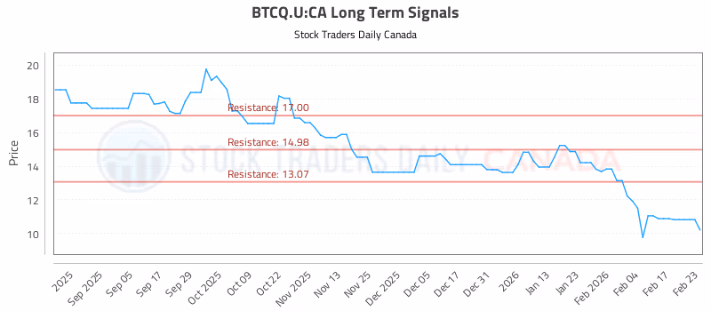Stock Chart for BTCQ.U:CA