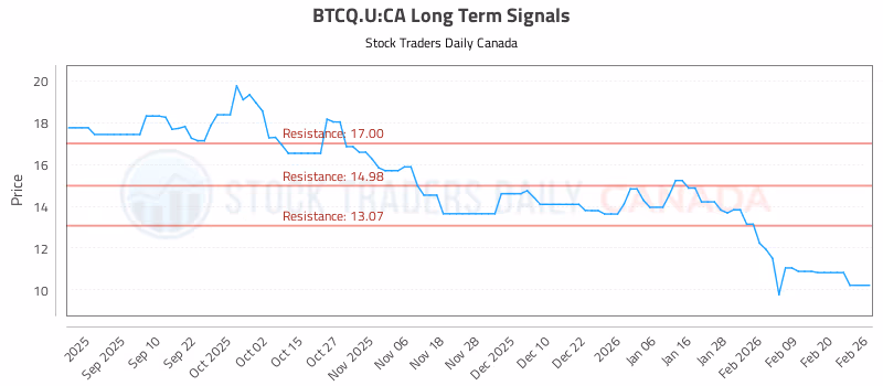 Stock Chart for BTCQ.U:CA
