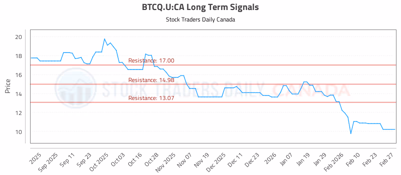 Stock Chart for BTCQ.U:CA