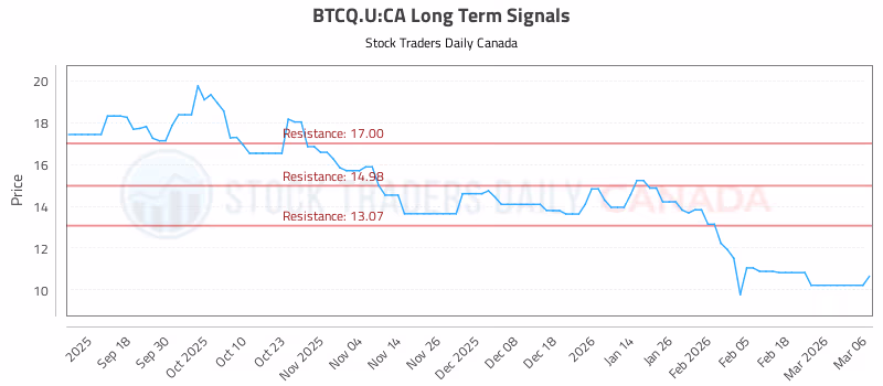 Stock Chart for BTCQ.U:CA