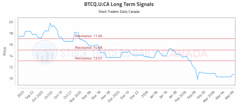 Stock Chart for BTCQ.U:CA
