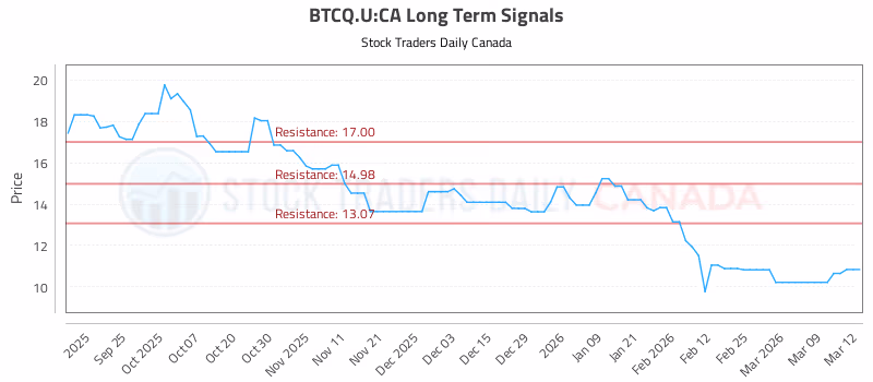 Stock Chart for BTCQ.U:CA