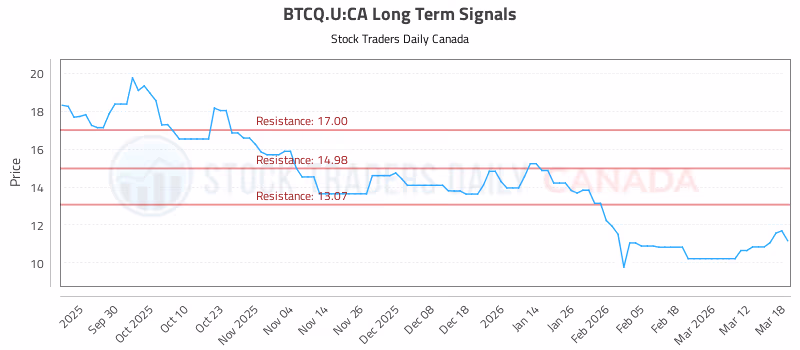 Stock Chart for BTCQ.U:CA