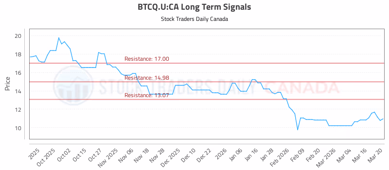 Stock Chart for BTCQ.U:CA