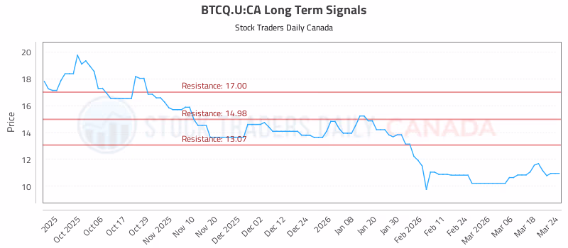 Stock Chart for BTCQ.U:CA