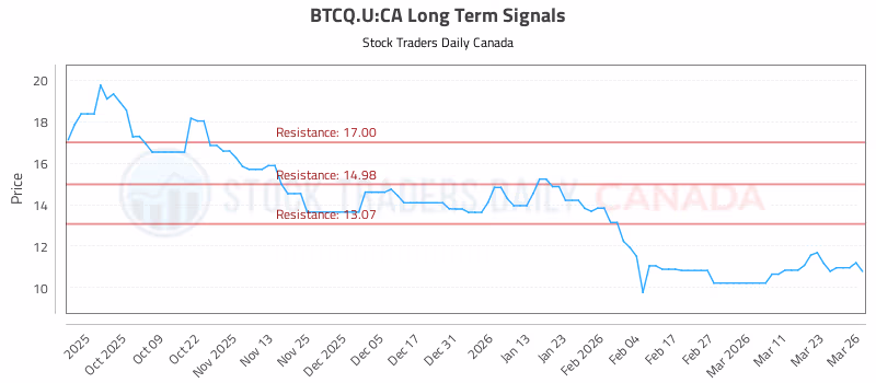 Stock Chart for BTCQ.U:CA