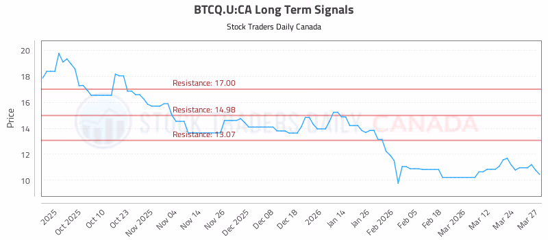 Stock Chart for BTCQ.U:CA