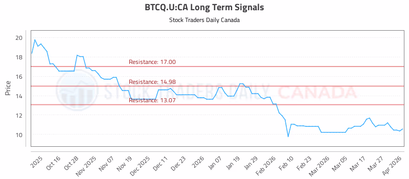 Stock Chart for BTCQ.U:CA