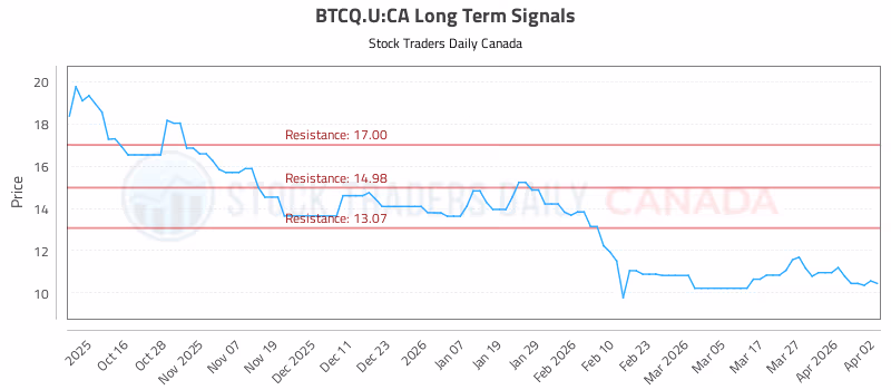 Stock Chart for BTCQ.U:CA