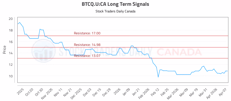 Stock Chart for BTCQ.U:CA