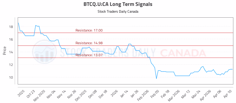 Stock Chart for BTCQ.U:CA