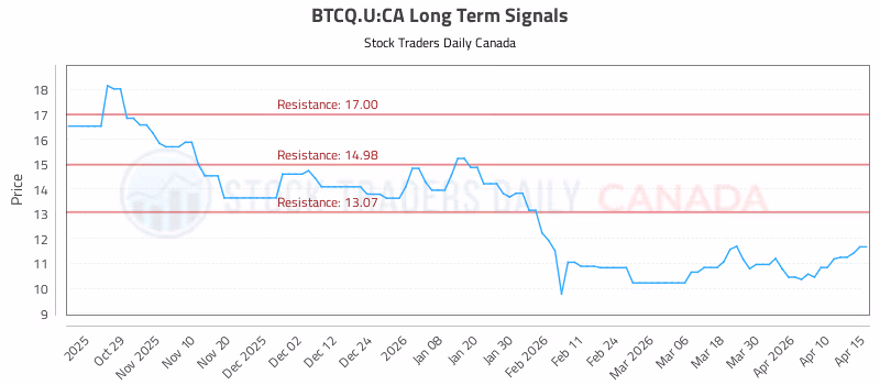 Stock Chart for BTCQ.U:CA