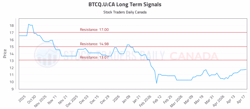 Stock Chart for BTCQ.U:CA