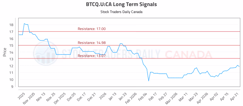 Stock Chart for BTCQ.U:CA