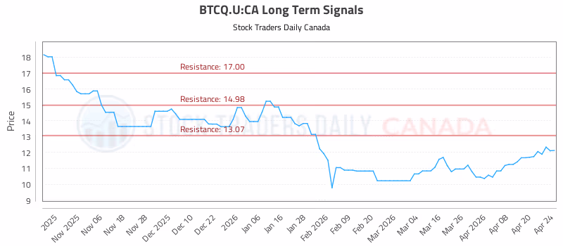 Stock Chart for BTCQ.U:CA