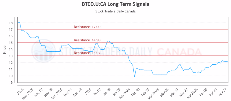 Stock Chart for BTCQ.U:CA