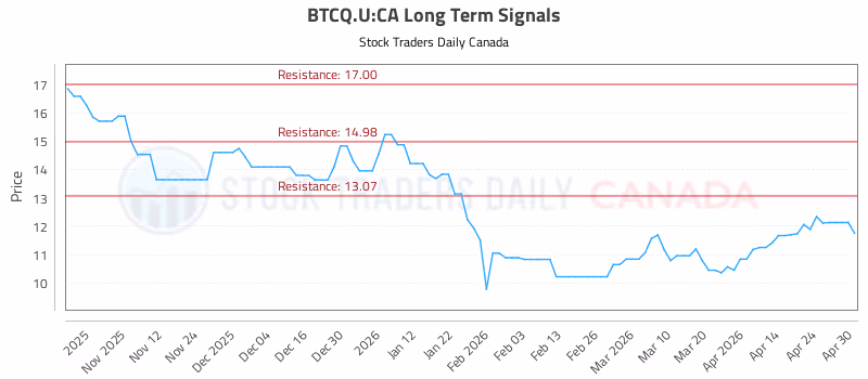 Stock Chart for BTCQ.U:CA