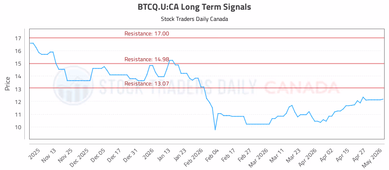 Stock Chart for BTCQ.U:CA