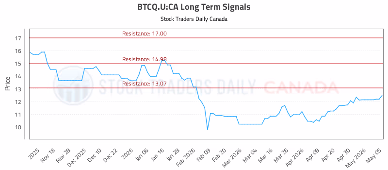 Stock Chart for BTCQ.U:CA