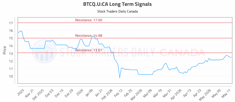 Stock Chart for BTCQ.U:CA