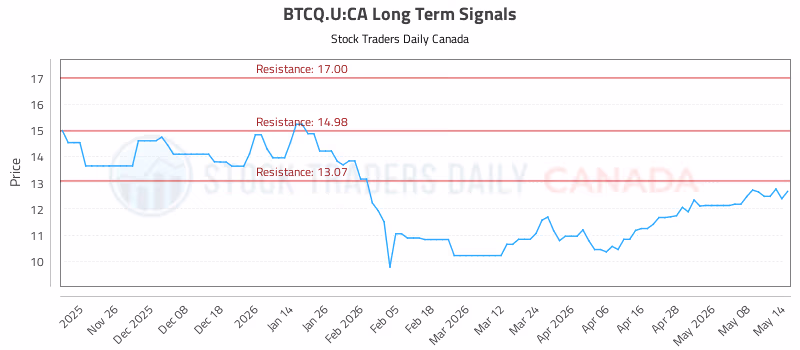 Stock Chart for BTCQ.U:CA