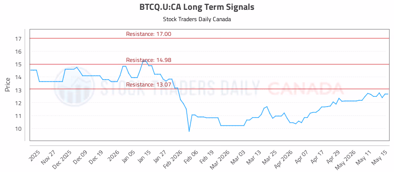Stock Chart for BTCQ.U:CA