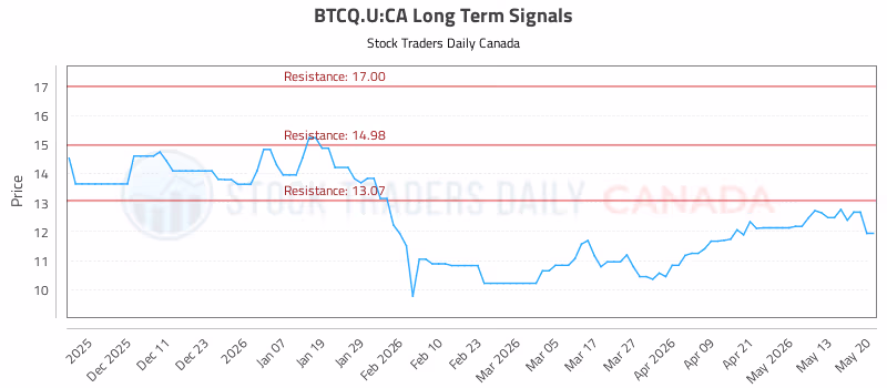 Stock Chart for BTCQ.U:CA