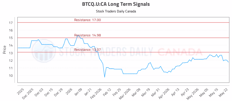 Stock Chart for BTCQ.U:CA