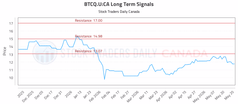 Stock Chart for BTCQ.U:CA