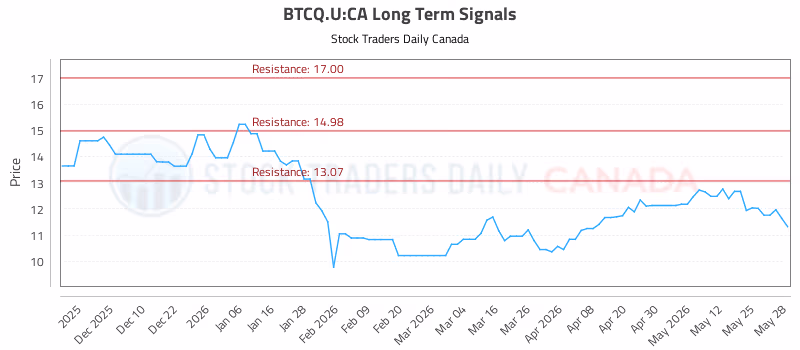 Stock Chart for BTCQ.U:CA