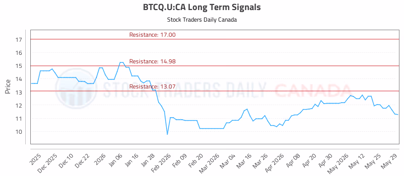 Stock Chart for BTCQ.U:CA