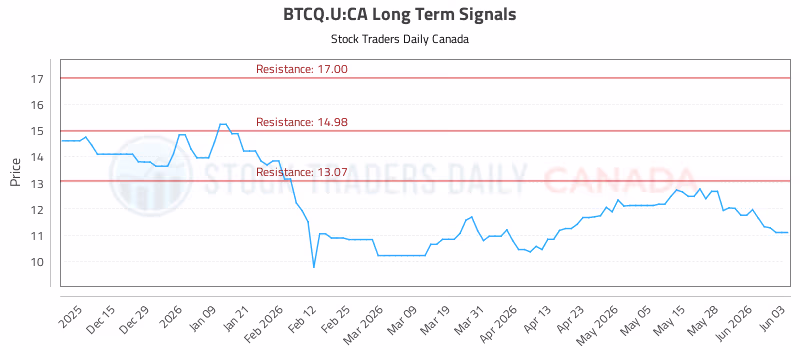 Stock Chart for BTCQ.U:CA