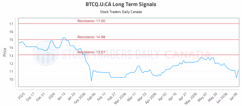 Stock Chart for BTCQ.U:CA