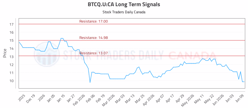 Stock Chart for BTCQ.U:CA