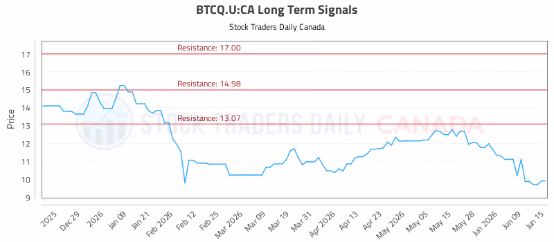 Stock Chart for BTCQ.U:CA