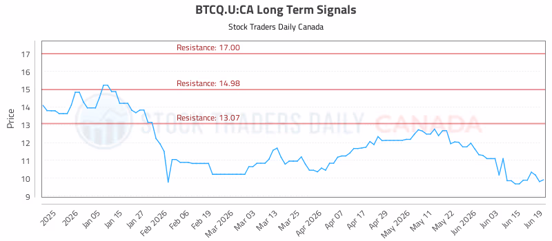 Stock Chart for BTCQ.U:CA