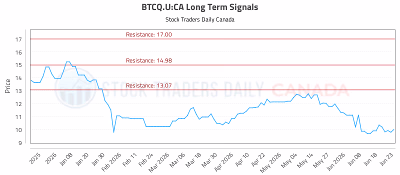 Stock Chart for BTCQ.U:CA