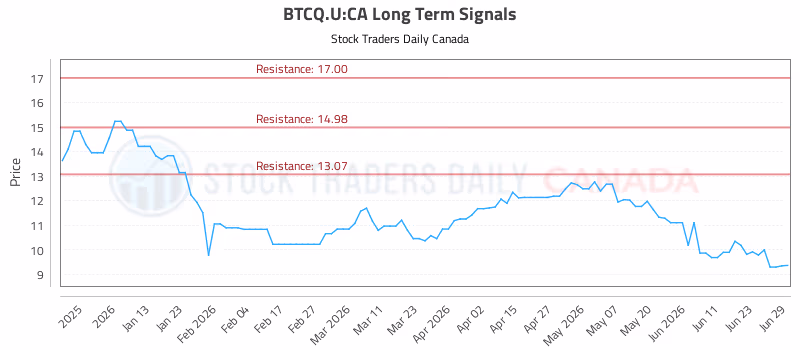 Stock Chart for BTCQ.U:CA
