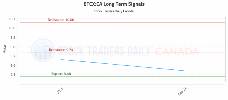 Stock Chart for BTCX:CA