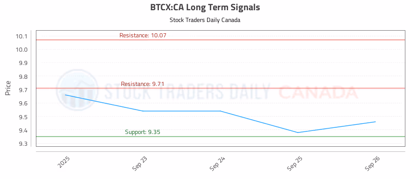 Stock Chart for BTCX:CA