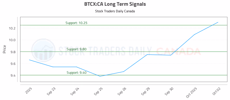 Stock Chart for BTCX:CA