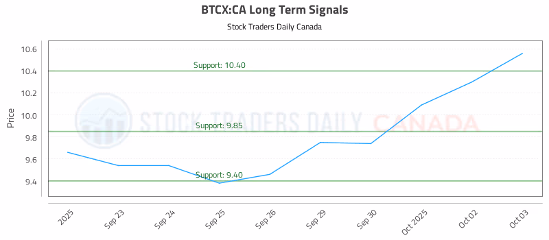 Stock Chart for BTCX:CA