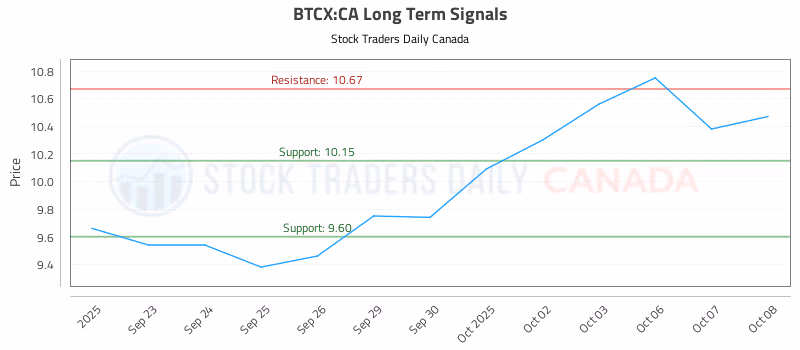 Stock Chart for BTCX:CA